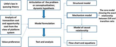 How Does the Efficiency of Value Realization on a Platform Influence Sustainability Transition? A Case of the Power Industry in China